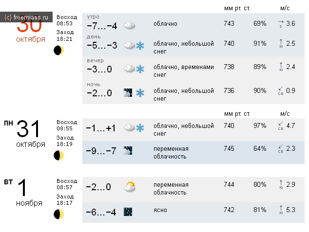 погода в миассе, погода миасс, в миассе погодоа, прогноз погоды миасс