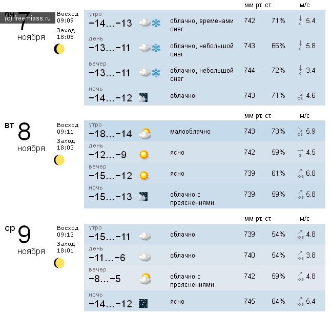 Погода в коноше гисметео. Погода Миасс. Погода в Миассе на неделю. GISMETEO Миасс. Погода в Миассе сейчас.