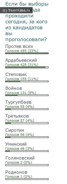 миасс, выборы миасс, свободные выборы, миасс, администрация миасс, ардабьевский миасс, уминский миасс, родионов миасс, войнов миасс