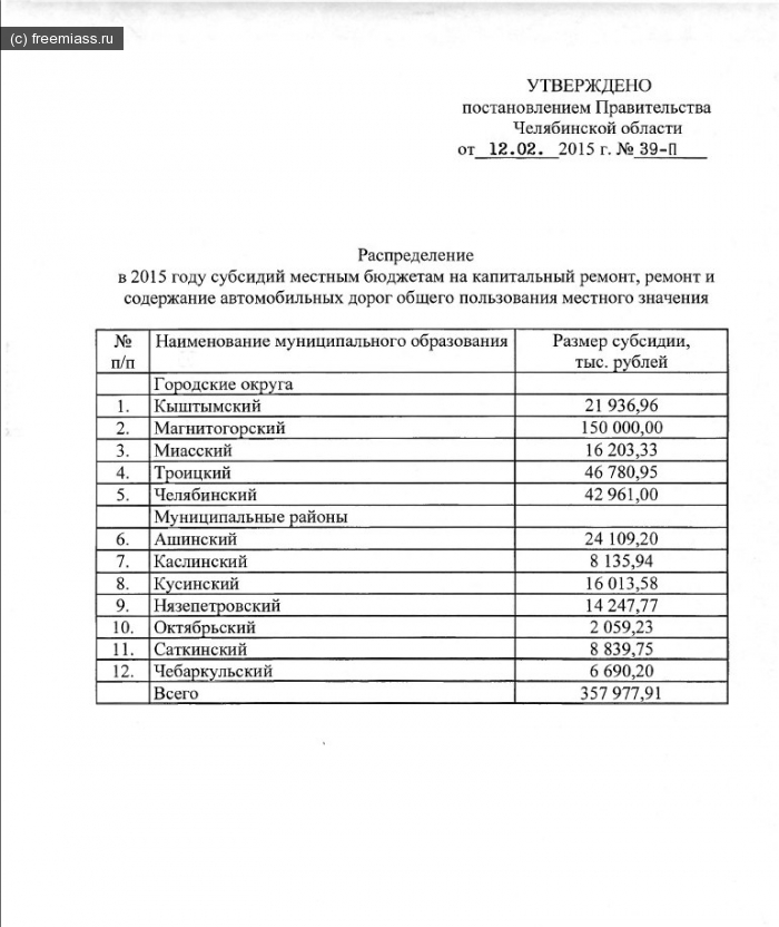 новости миасс, миасс ру, миасс онлайн, свободный миасс, дороги миасс, ремонт дорог миасс