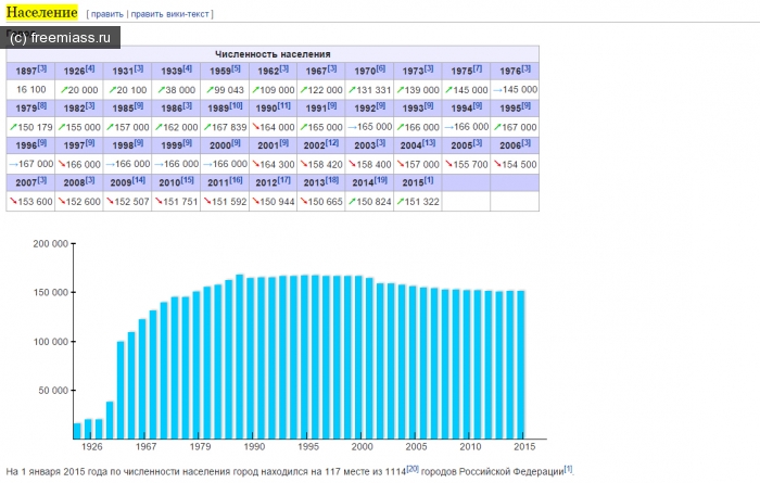 миасс, свободный миасс, город миасс, мго миасс, население миасса, в миассе, наш город, новости миасс, прирост населения миасс,